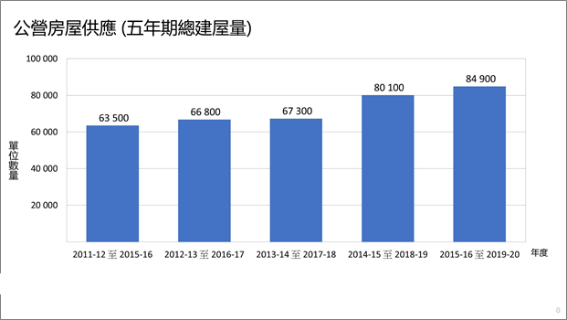 註6: 根據房委會年報的總建屋量